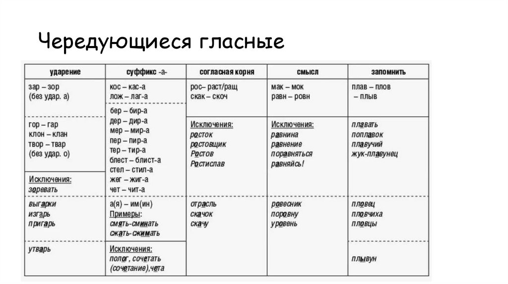 Чередующиеся гласные