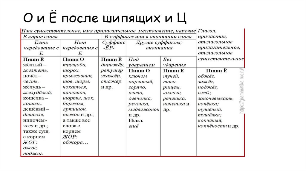 О и Ё после шипящих и Ц