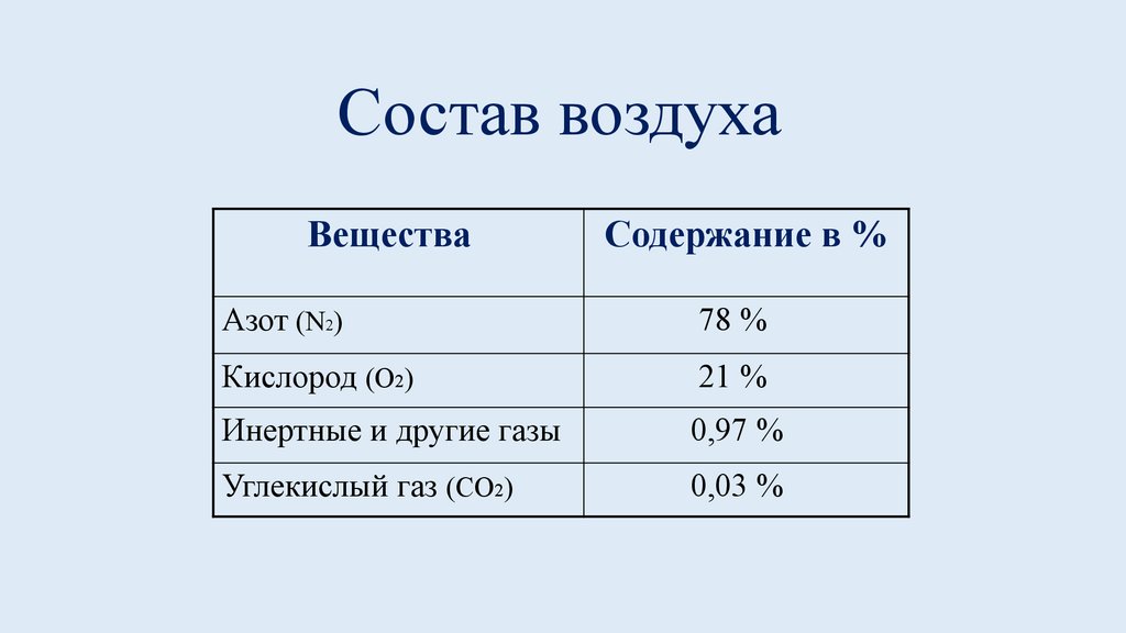 Состав воздуха