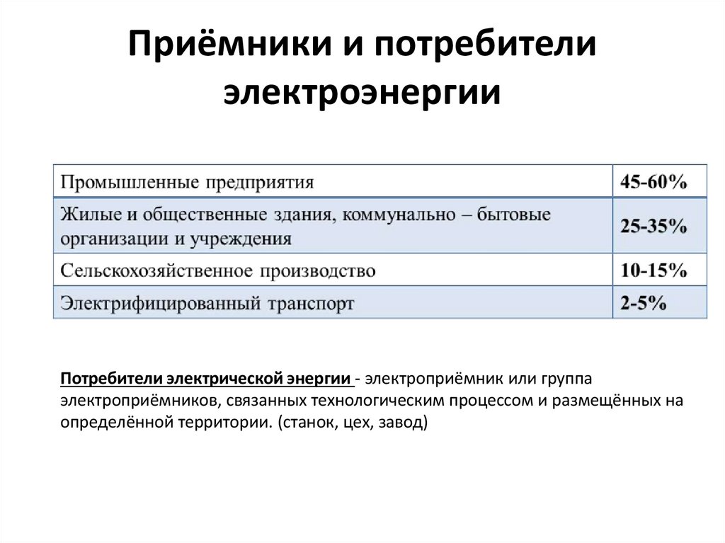 Приёмники и потребители электроэнергии