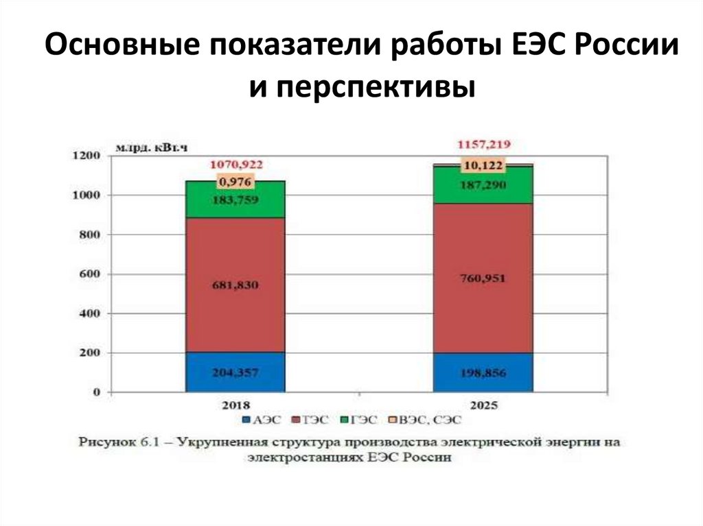 Основные показатели работы ЕЭС России и перспективы