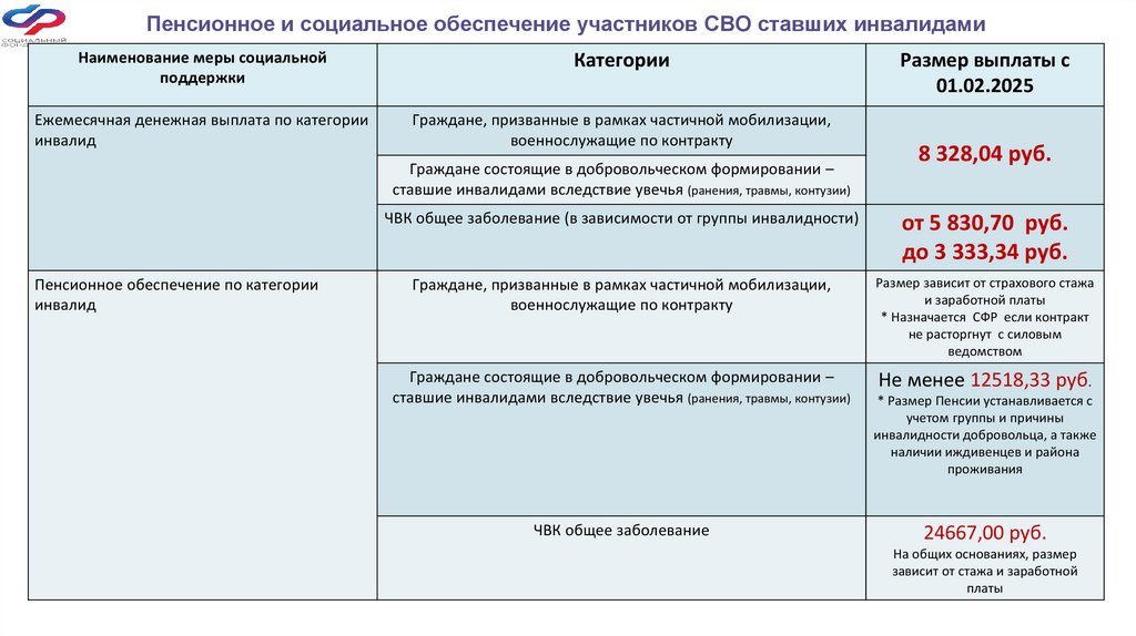 Пенсионное и социальное обеспечение участников СВО ставших инвалидами