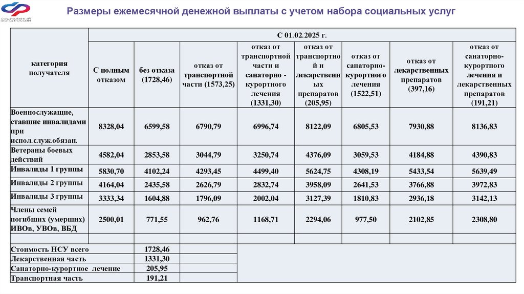 Размеры ежемесячной денежной выплаты с учетом набора социальных услуг
