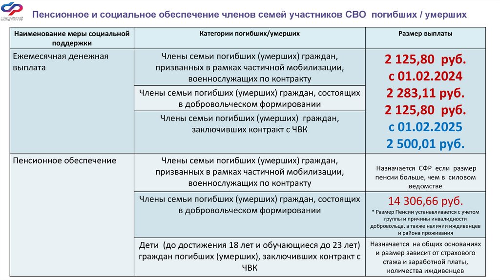 Пенсионное и социальное обеспечение членов семей участников СВО погибших / умерших