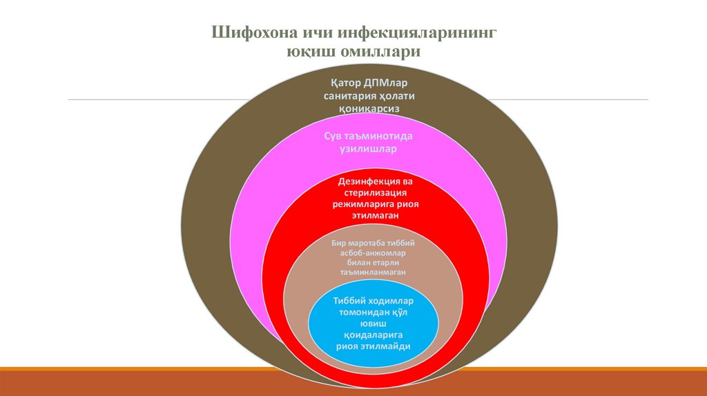 Шифохона ичи инфекцияларининг юқиш омиллари