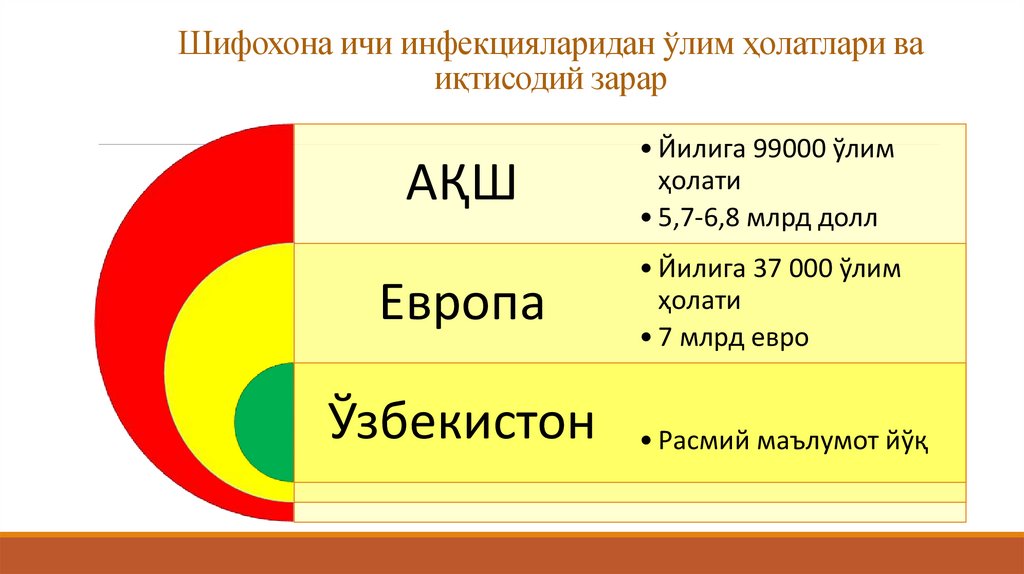 Шифохона ичи инфекцияларидан ўлим ҳолатлари ва иқтисодий зарар