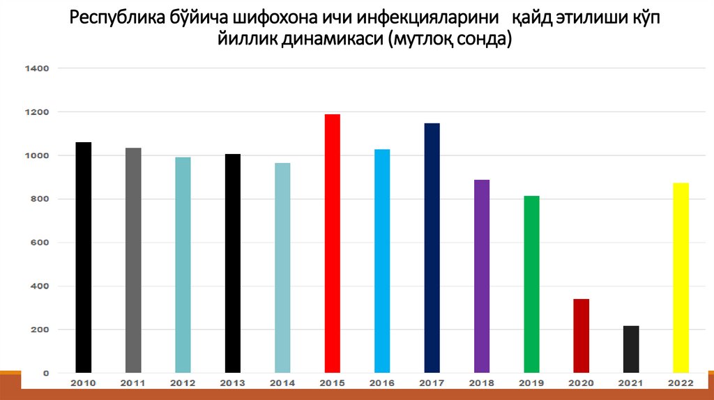 Республика бўйича шифохона ичи инфекцияларини қайд этилиши кўп йиллик динамикаси (мутлоқ сонда)