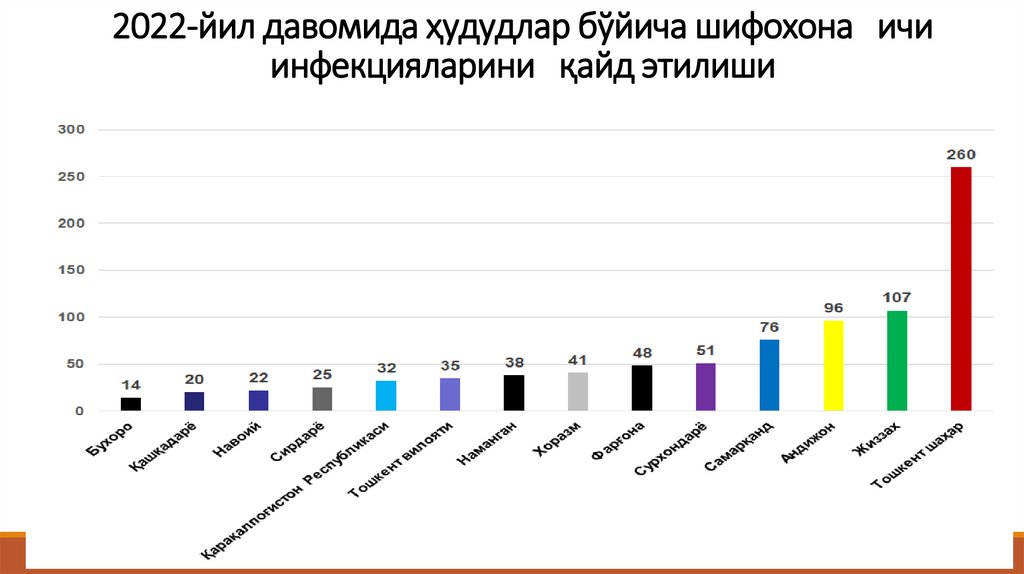 2022-йил давомида ҳудудлар бўйича шифохона ичи инфекцияларини қайд этилиши
