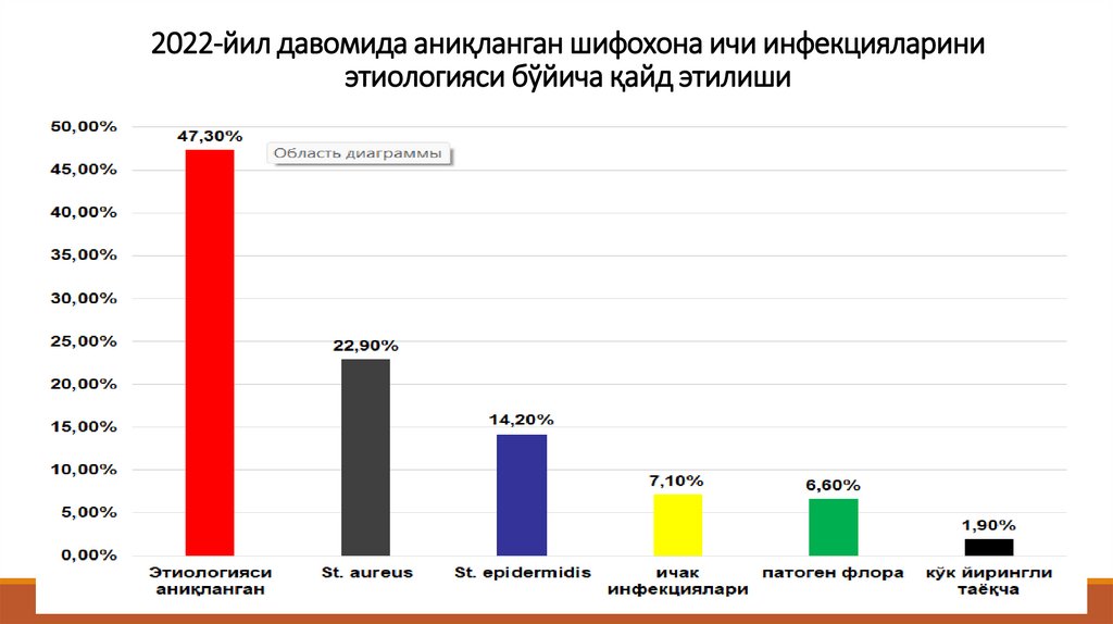 2022-йил давомида аниқланган шифохона ичи инфекцияларини этиологияси бўйича қайд этилиши
