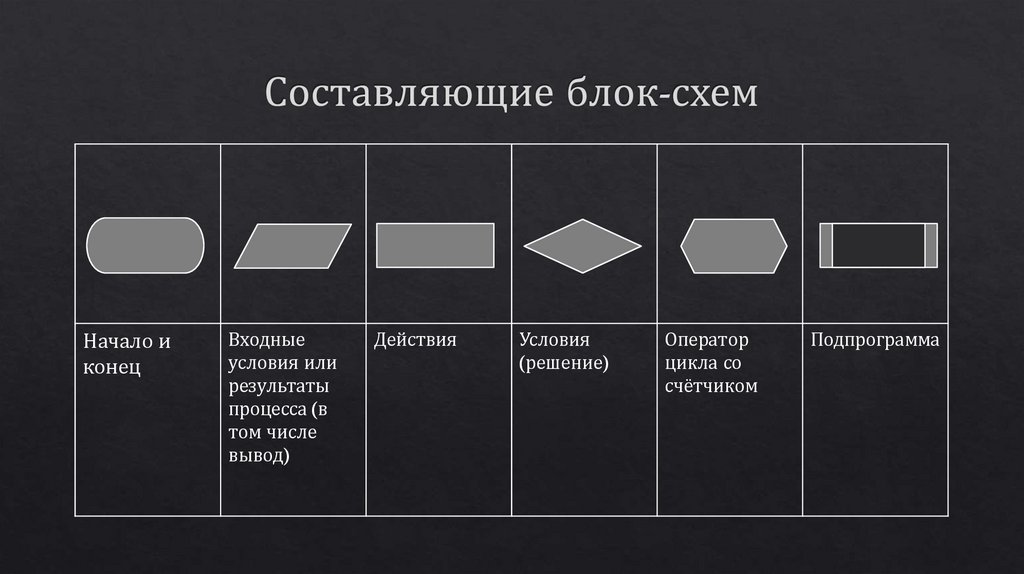 Составляющие блок-схем