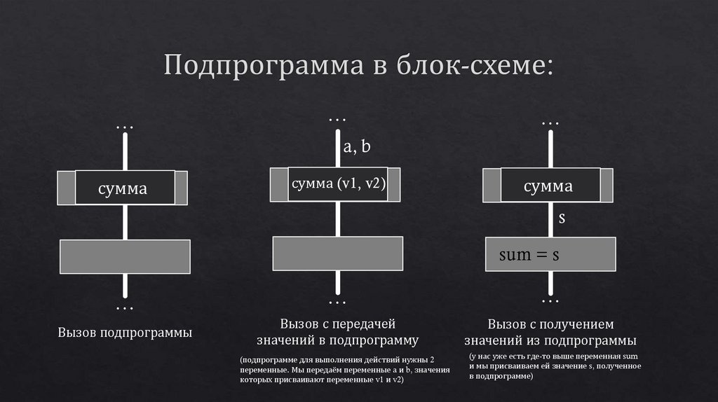 Подпрограмма в блок-схеме:
