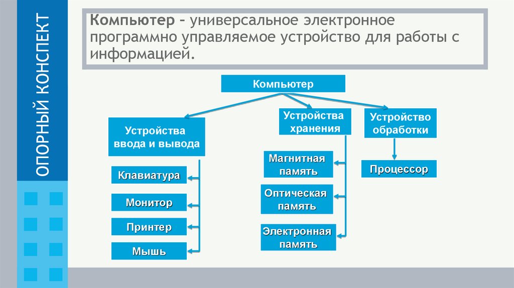 Компьютер – универсальное электронное программно управляемое устройство для работы с информацией.