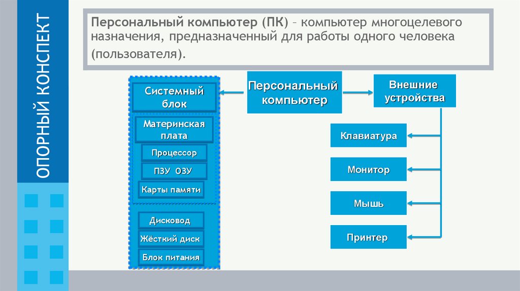 Персональный компьютер (ПК) – компьютер многоцелевого назначения, предназначенный для работы одного человека (пользователя).