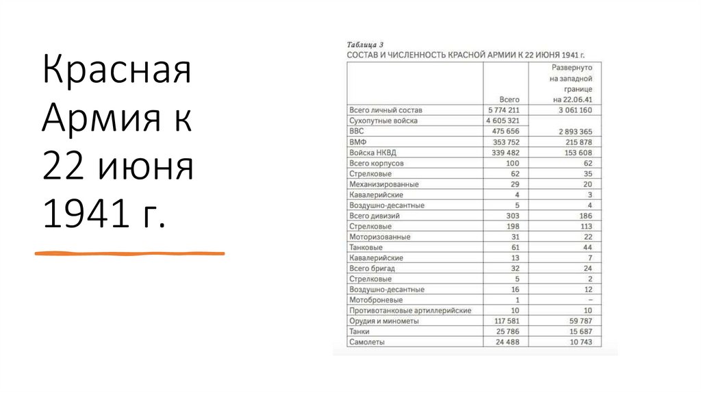 Красная Армия к 22 июня 1941 г.