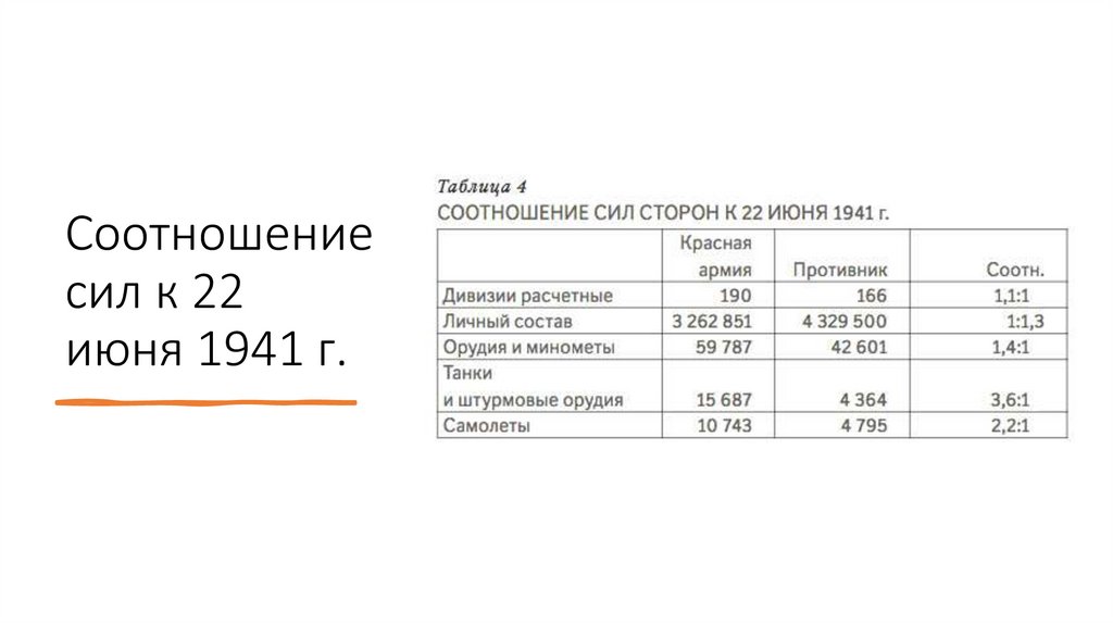 Соотношение сил к 22 июня 1941 г.