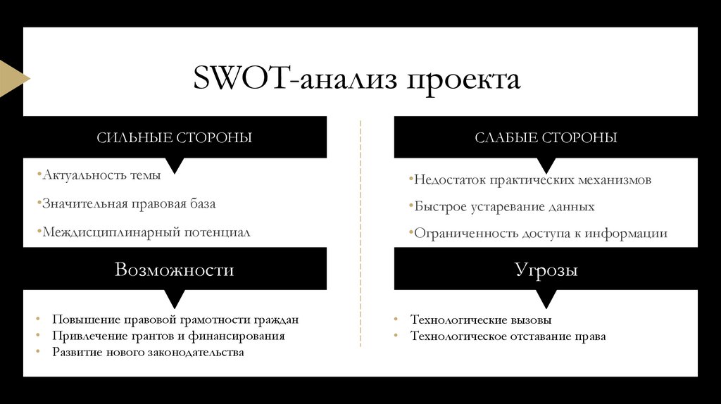 SWOT-анализ проекта