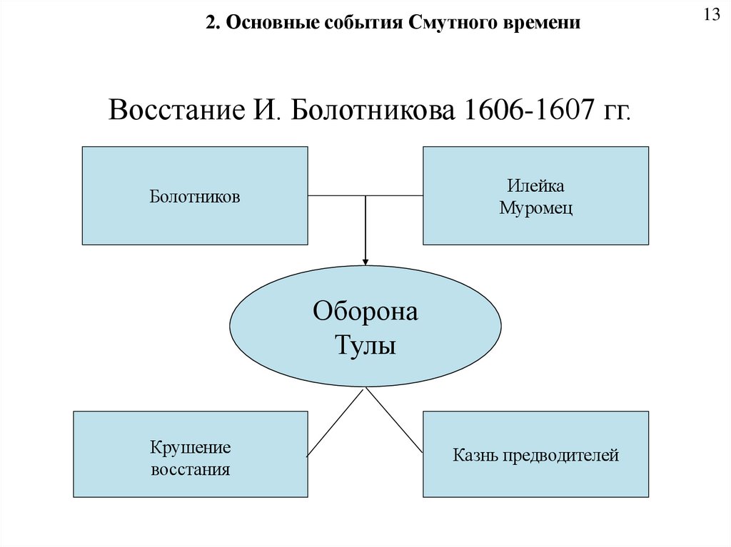 Восстание И. Болотникова 1606-1607 гг.