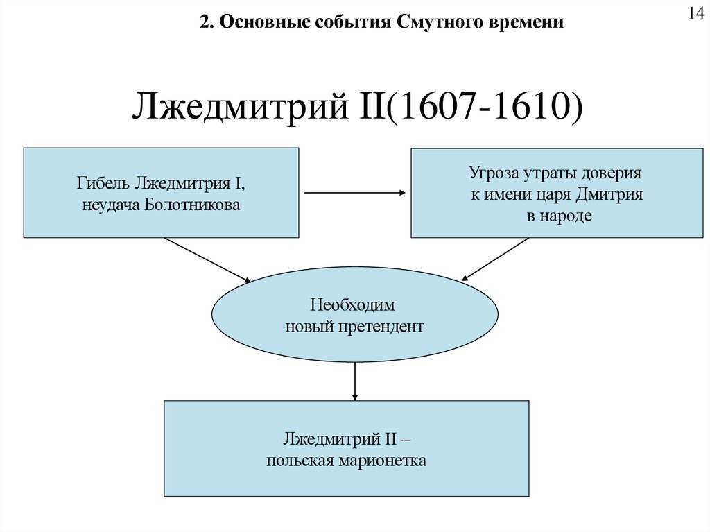 Лжедмитрий II(1607-1610)