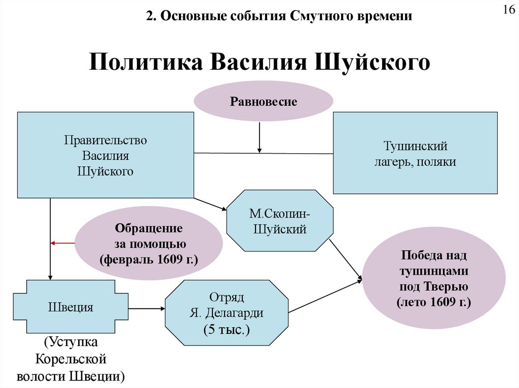 Политика Василия Шуйского