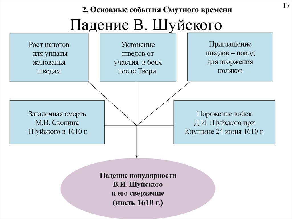 Падение В. Шуйского