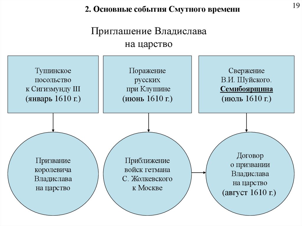 Приглашение Владислава на царство