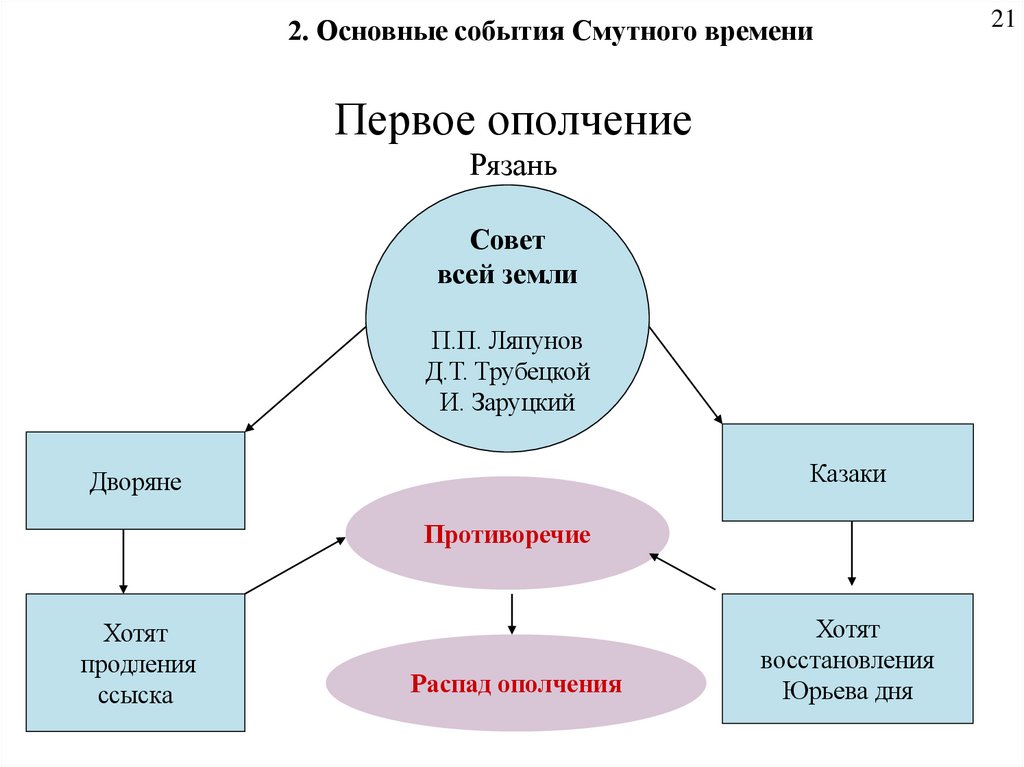 Первое ополчение Рязань