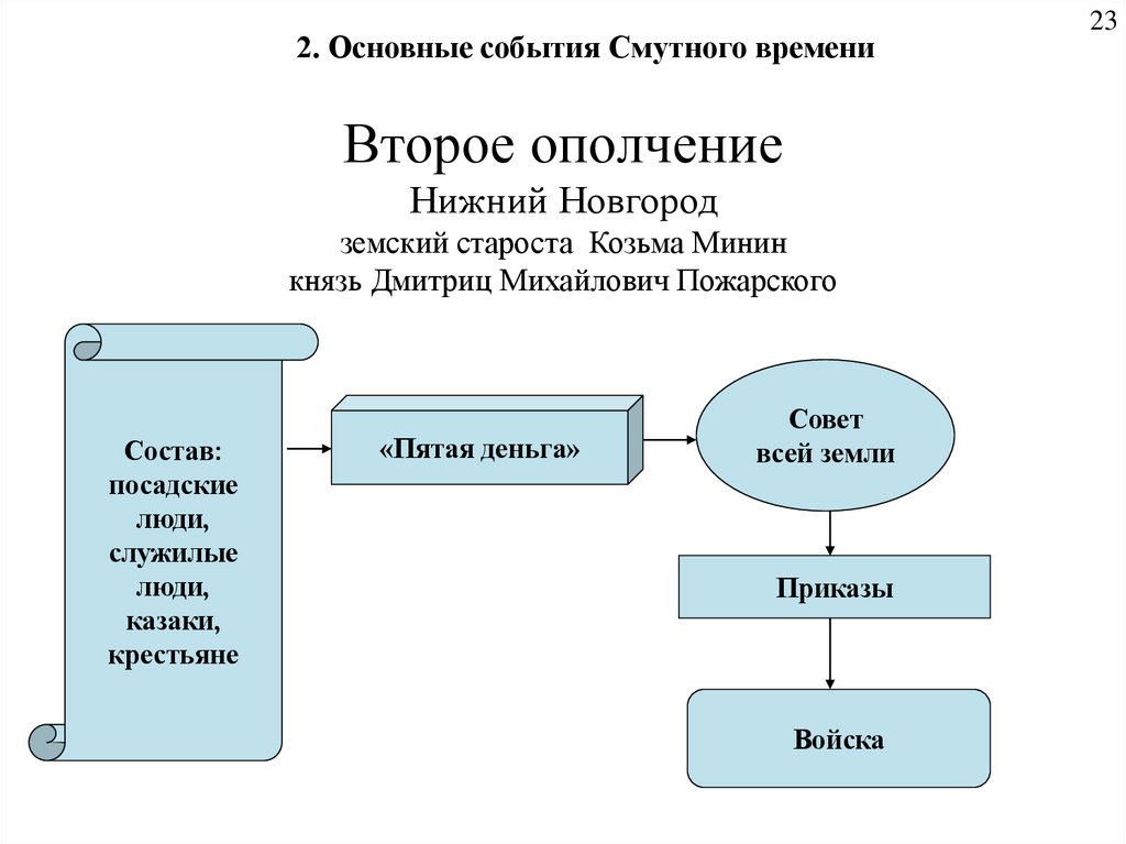 Второе ополчение Нижний Новгород земский староста Козьма Минин князь Дмитриц Михайлович Пожарского