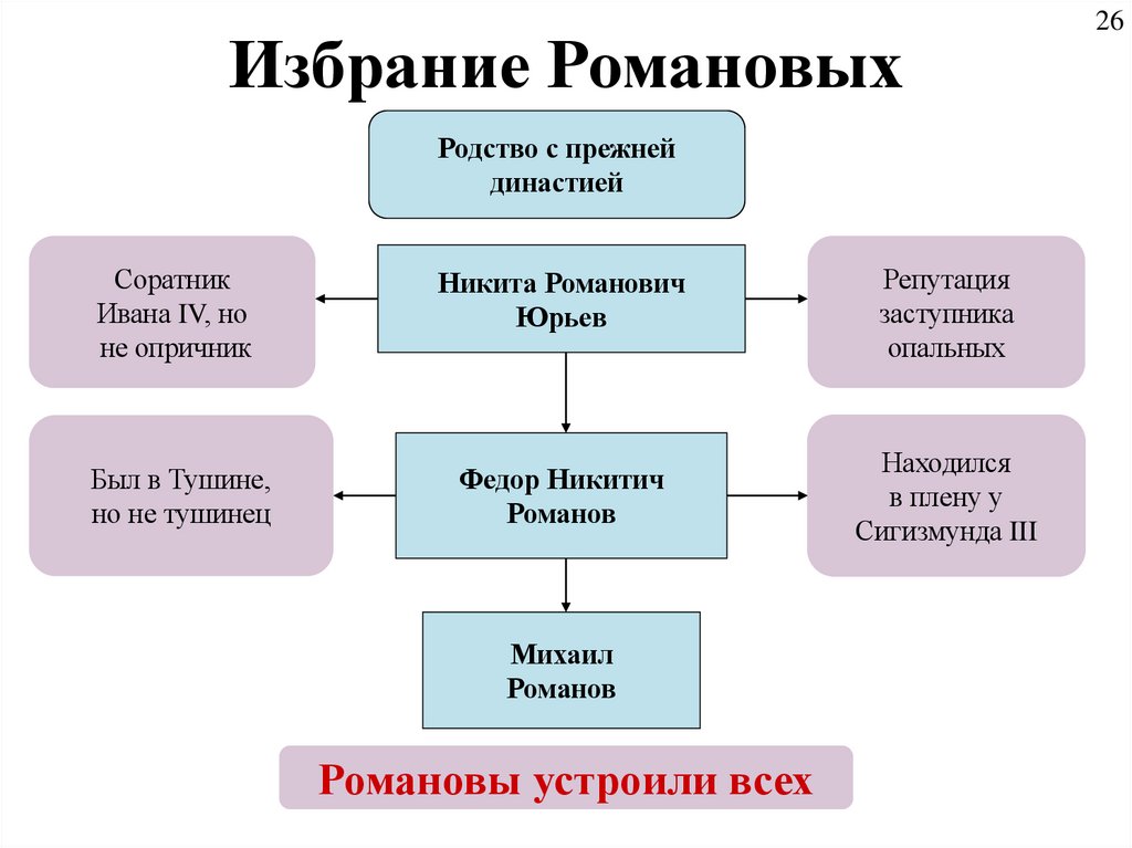 Избрание Романовых