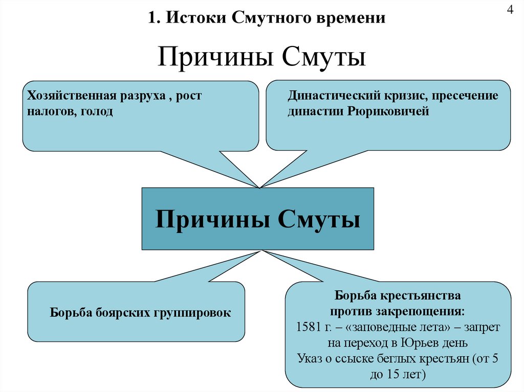 Причины Смуты