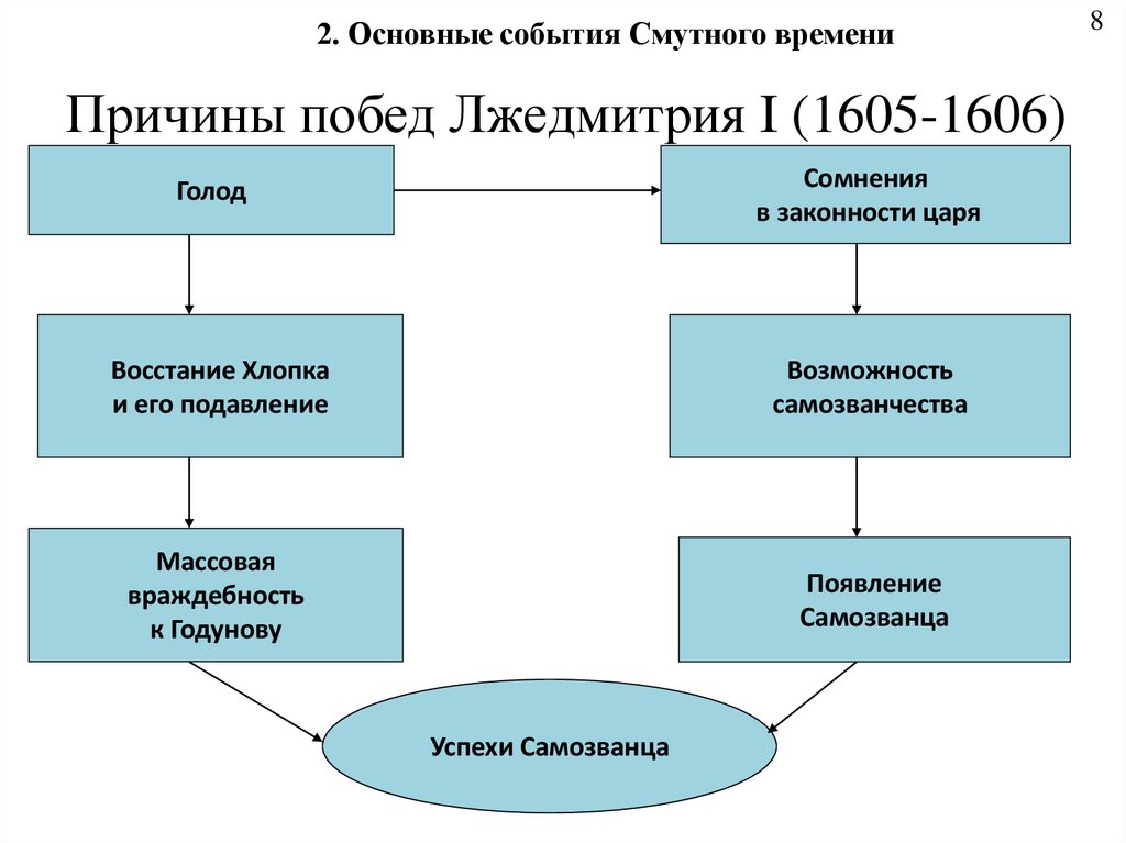 Причины побед Лжедмитрия I (1605-1606)