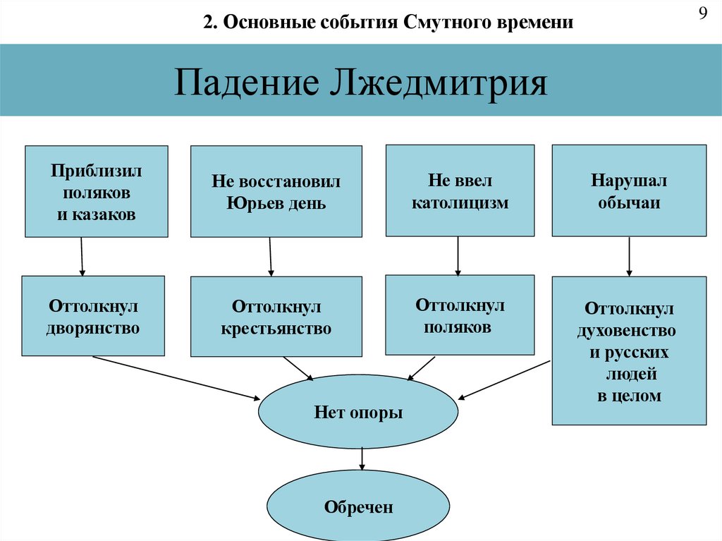 Падение Лжедмитрия