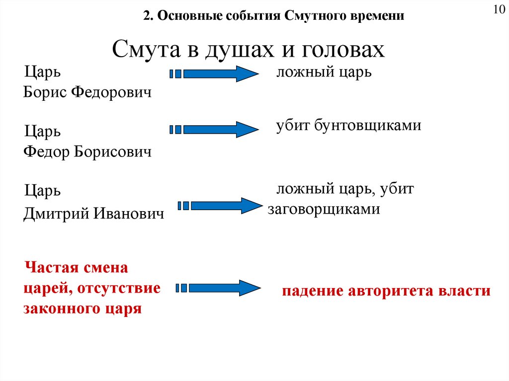 Смута в душах и головах