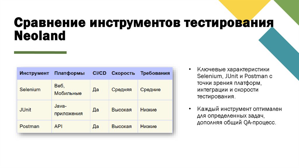 Сравнение инструментов тестирования Neoland
