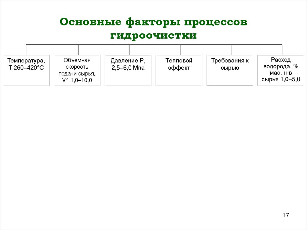 Основные факторы процессов гидроочистки