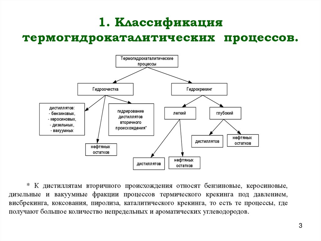 1. Классификация термогидрокаталитических процессов.