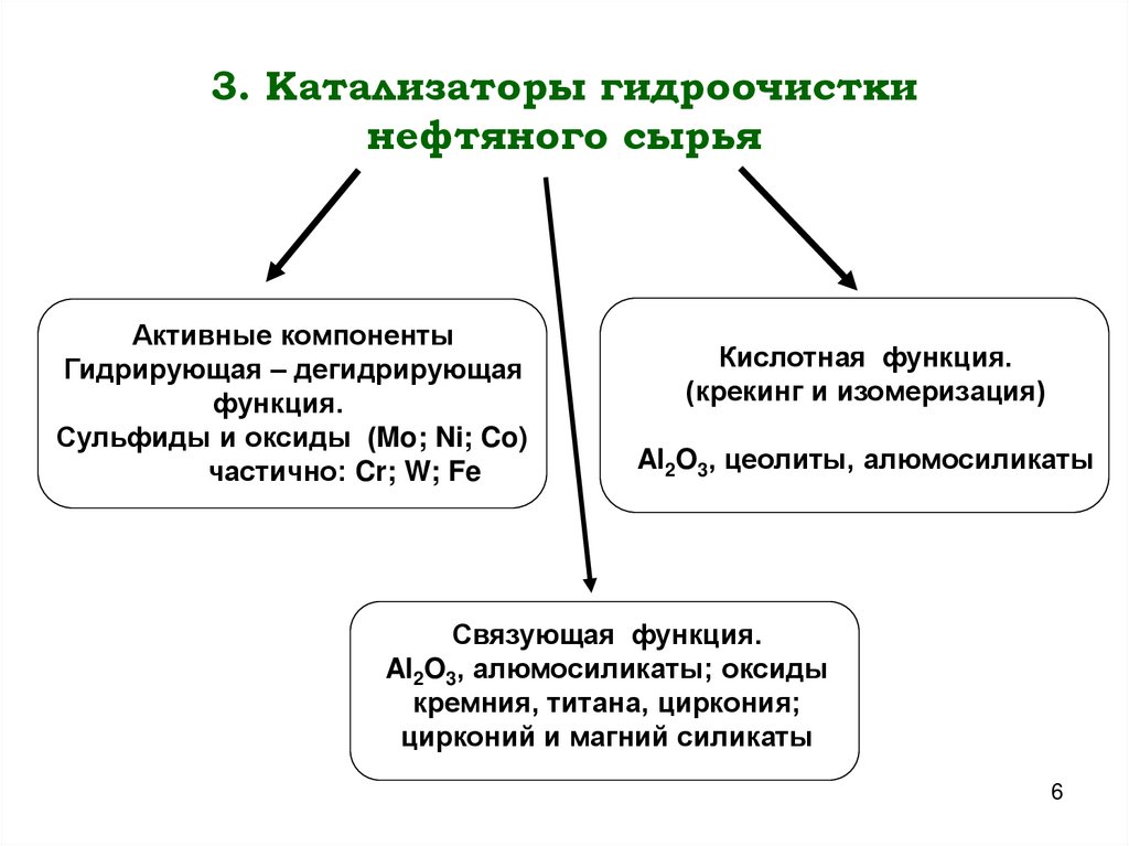 3. Катализаторы гидроочистки нефтяного сырья