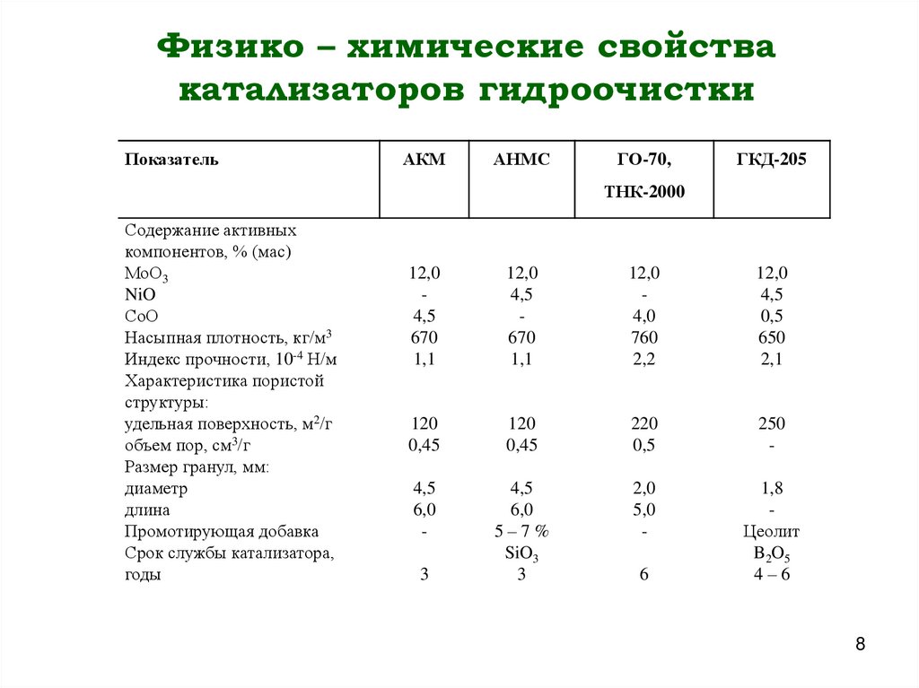 Физико – химические свойства катализаторов гидроочистки