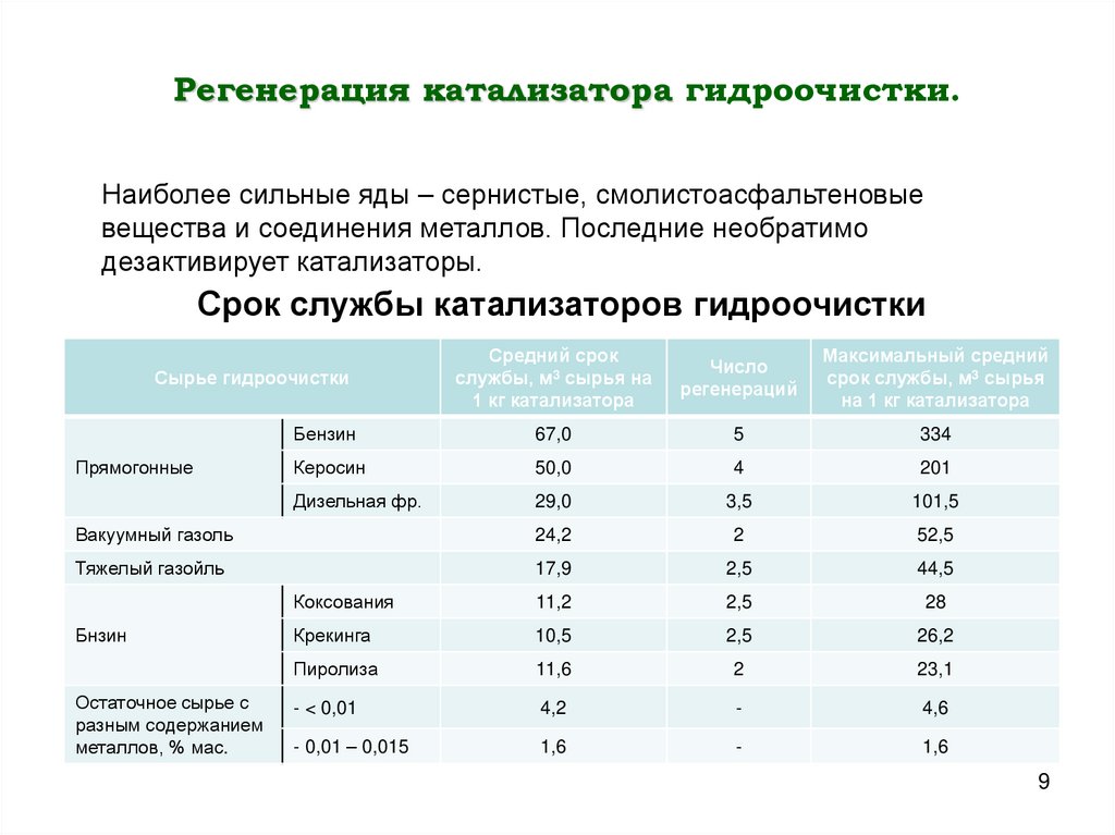 Регенерация катализатора гидроочистки.