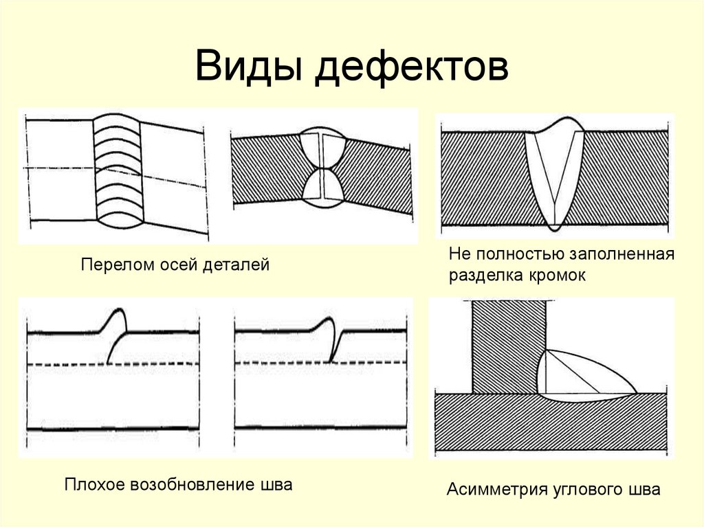 Виды дефектов