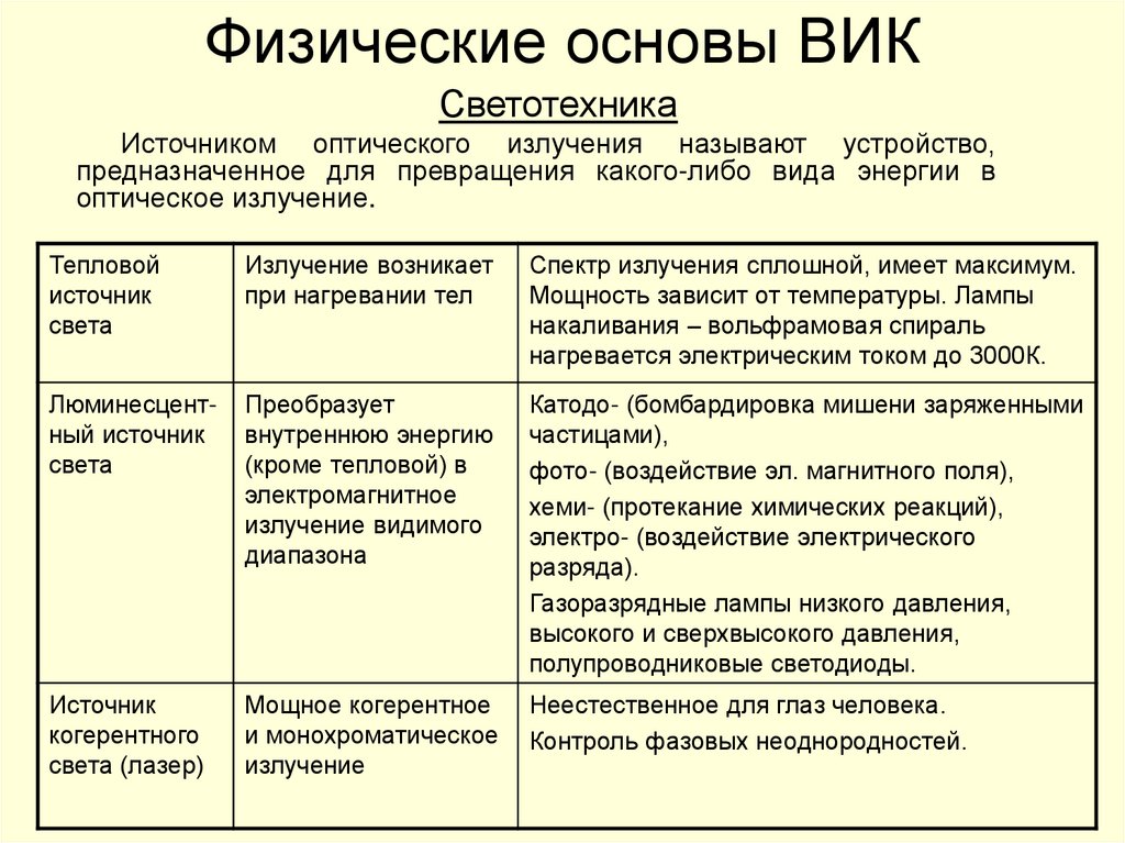 Физические основы ВИК