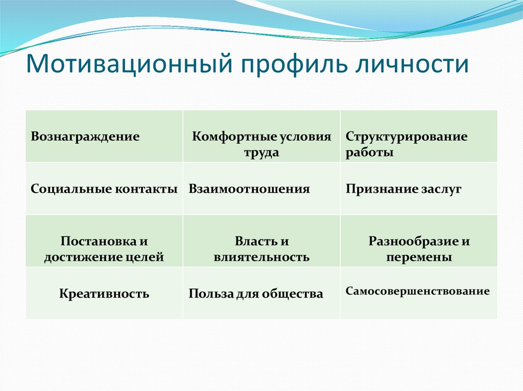 Мотивационный профиль личности