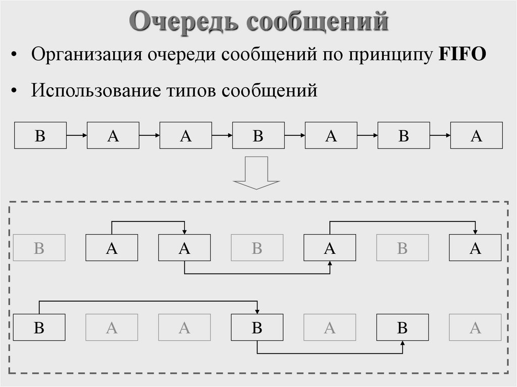 Очередь сообщений