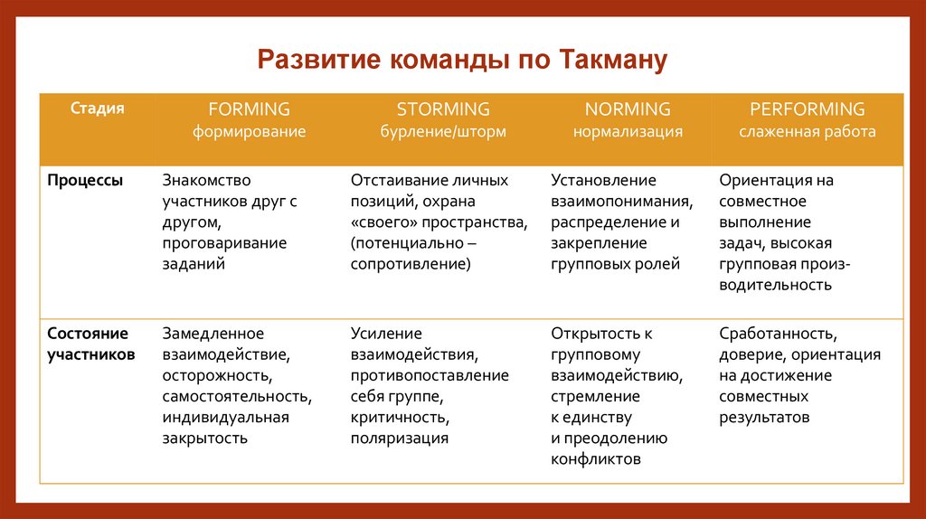 Развитие команды по Такману