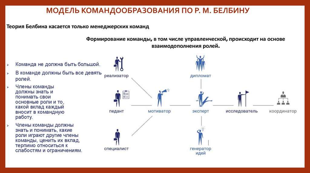 МОДЕЛЬ КОМАНДООБРАЗОВАНИЯ ПО Р. М. БЕЛБИНУ
