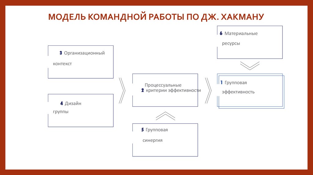 МОДЕЛЬ КОМАНДНОЙ РАБОТЫ ПО ДЖ. ХАКМАНУ