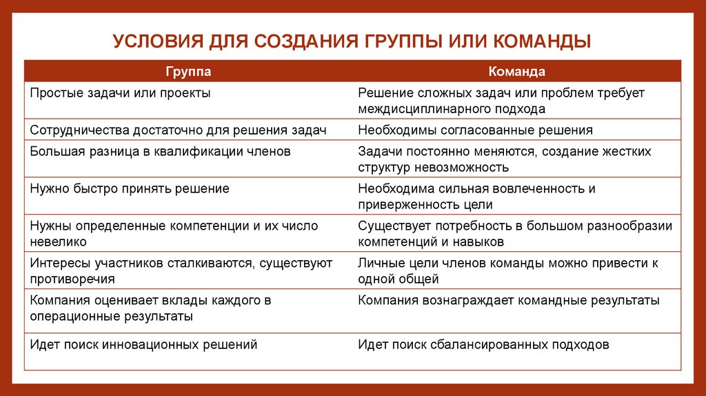 УСЛОВИЯ ДЛЯ СОЗДАНИЯ ГРУППЫ ИЛИ КОМАНДЫ