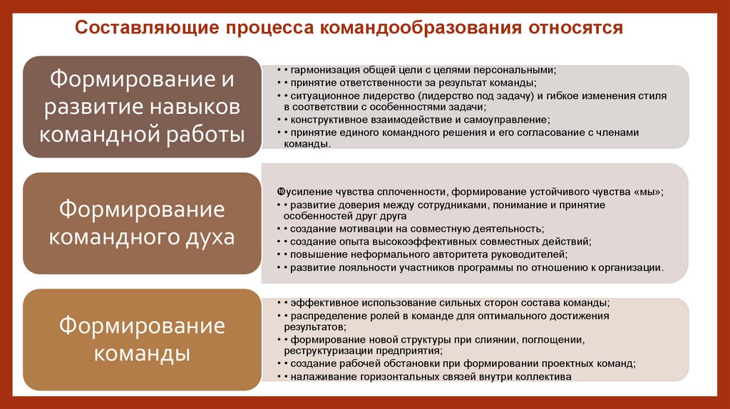 Составляющие процесса командообразования относятся