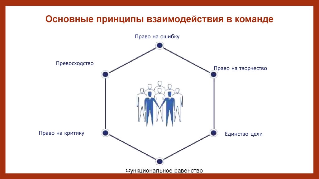 Основные принципы взаимодействия в команде