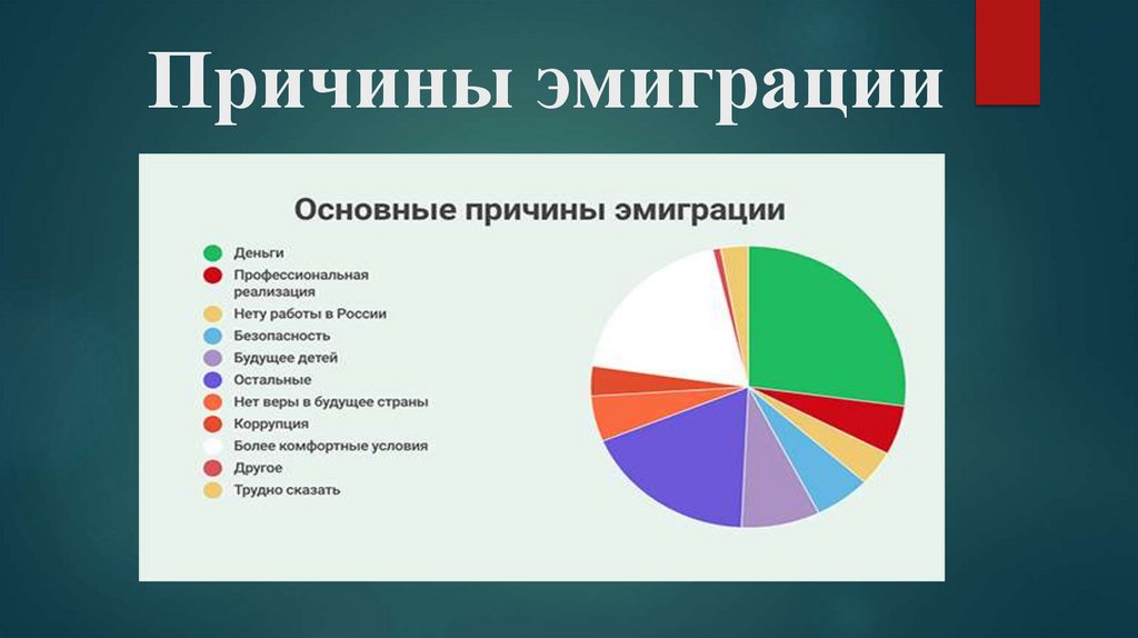 Причины эмиграции