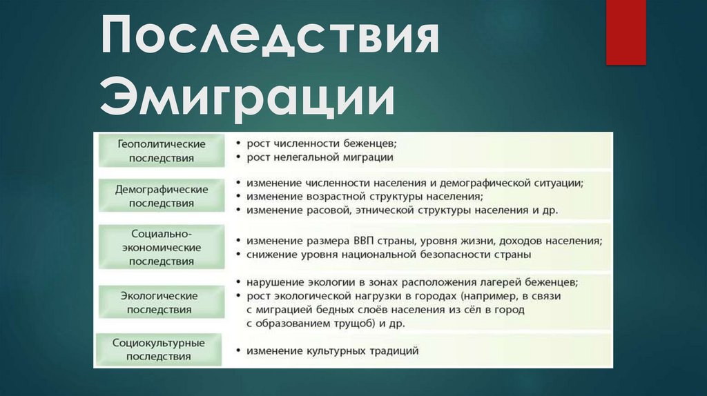 Последствия Эмиграции